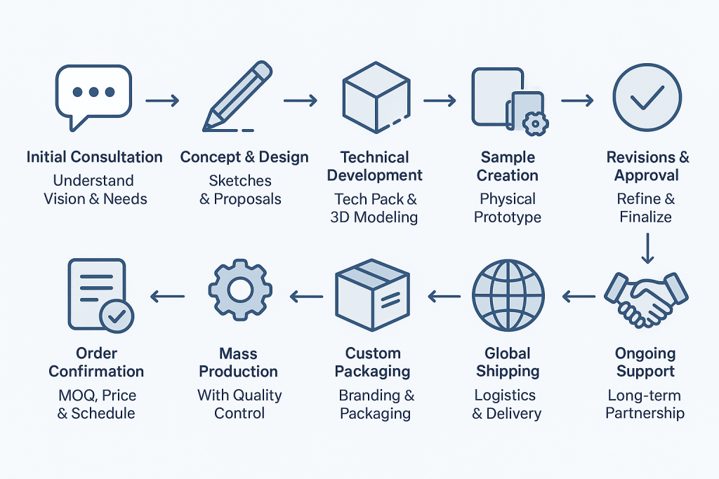 manufacturing-process-flowchart-10-step-horizontal