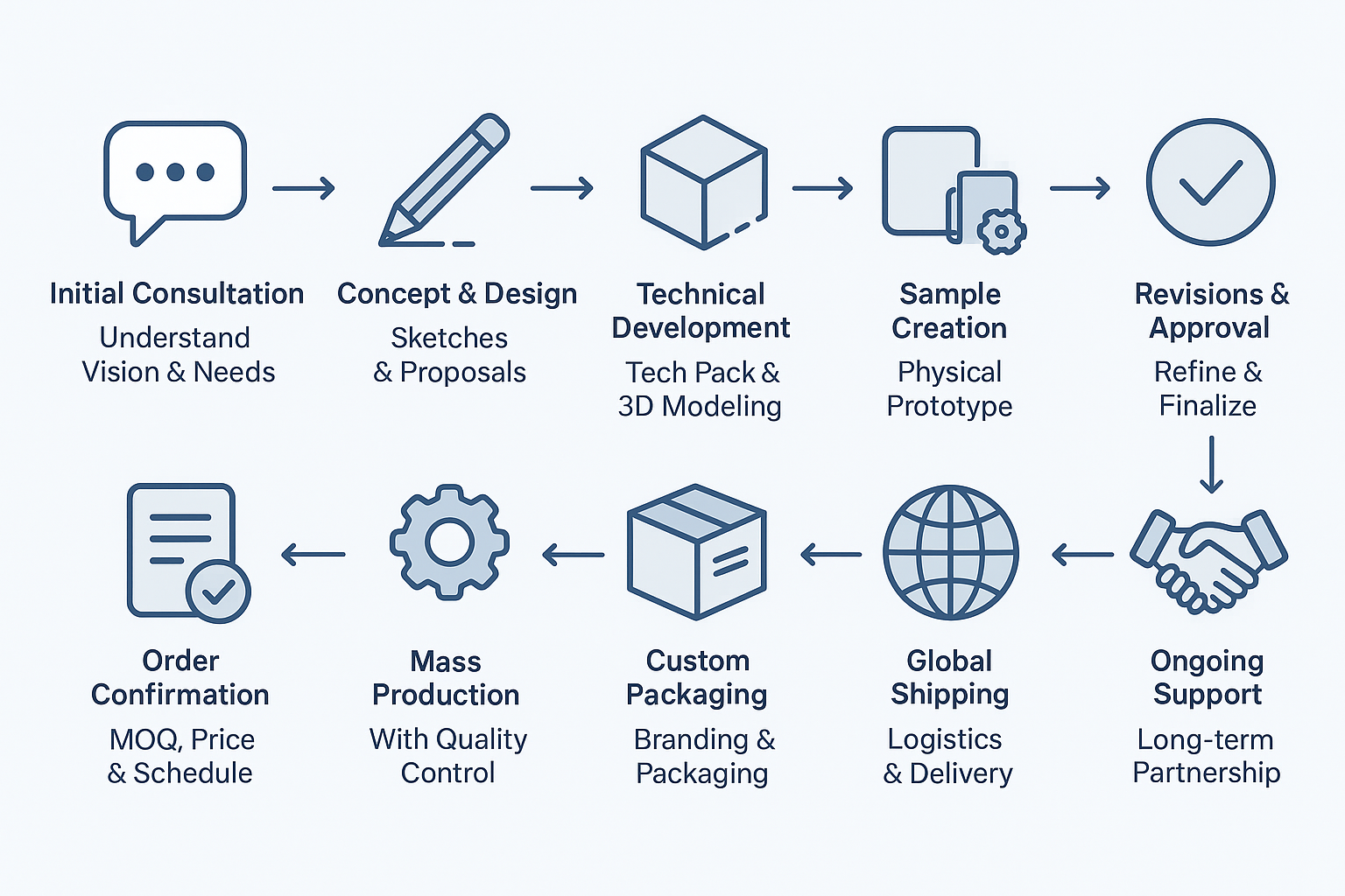 manufacturing-process-flowchart-10-step-horizontal